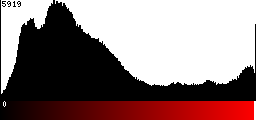 Red Histogram