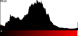 Red Histogram