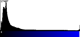 Blue Histogram