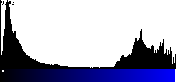 Blue Histogram