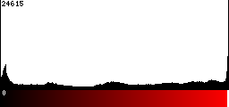 Red Histogram