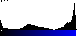 Blue Histogram