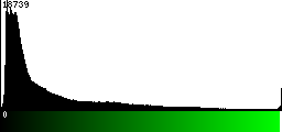 Green Histogram
