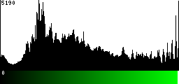 Green Histogram