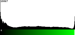 Green Histogram