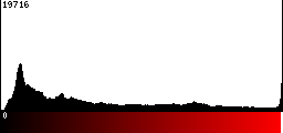 Red Histogram