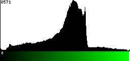 Green Histogram