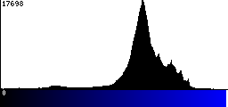 Blue Histogram