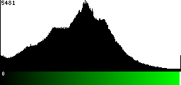 Green Histogram