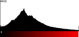 Red Histogram