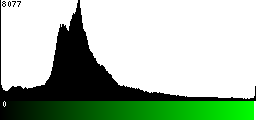 Green Histogram