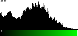 Green Histogram