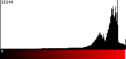 Red Histogram