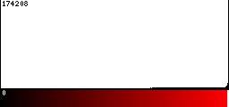 Red Histogram