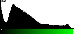 Green Histogram
