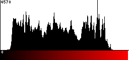 Red Histogram