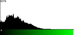 Green Histogram