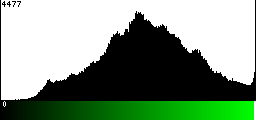 Green Histogram
