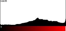 Red Histogram