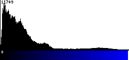 Blue Histogram