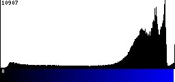 Blue Histogram