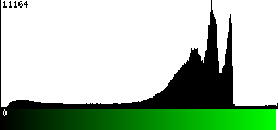 Green Histogram