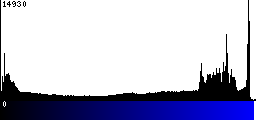 Blue Histogram