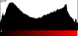 Red Histogram