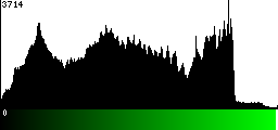 Green Histogram