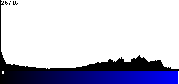 Blue Histogram