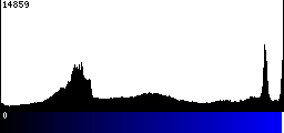 Blue Histogram