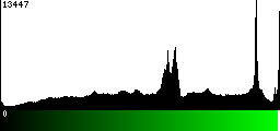 Green Histogram