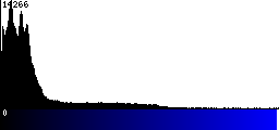 Blue Histogram
