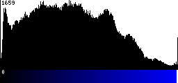 Blue Histogram