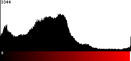 Red Histogram
