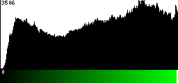 Green Histogram