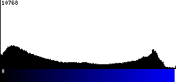 Blue Histogram