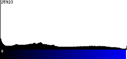 Blue Histogram