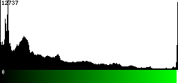 Green Histogram