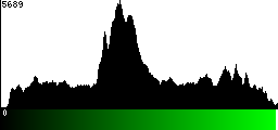 Green Histogram