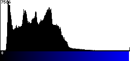 Blue Histogram