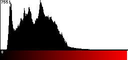 Red Histogram