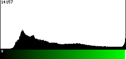 Green Histogram