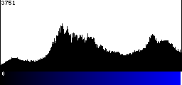 Blue Histogram
