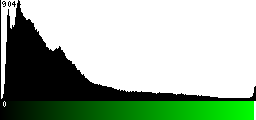 Green Histogram