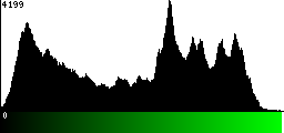 Green Histogram