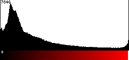 Red Histogram
