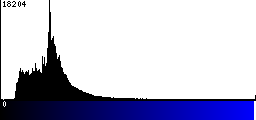 Blue Histogram