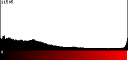 Red Histogram