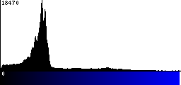 Blue Histogram